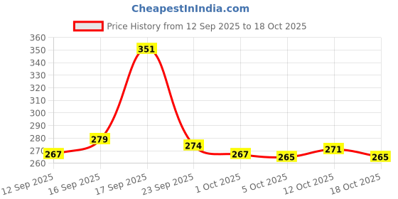 flipkart.com jerito 1500 ml Cooking Oil Dispenser jerito Price History Graph from 12 Sep 2025 to 18 Oct 2025