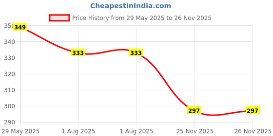 flipkart.com jerito Rechargeable Electric Automatic Water Dispenser Bottle Can Pump USB Wireless Bottom Loading Water Dispenser jerito Price History Graph from 29 May 2025 to 25 Nov 2025
