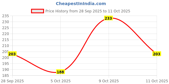 flipkart.com jerito Shoe Cover for Rain Reusable Antiskid Waterproof Boot Cover Shoe Protector jerito Price History Graph from 28 Sep 2025 to 11 Oct 2025