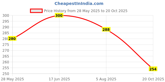 flipkart.com jerito Space Saver Ziplock Bags for Clothes with Hand Pump 2 Medium 2 Large 1 Jumbo Travel Storage Vacuum Bags jerito Price History Graph from 28 May 2025 to 20 Oct 2025