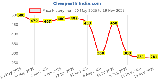flipkart.com jerito Vacuum Storage Reusable Zip Lock Space Saver Bags 5 with Pump High Volume Storage Vacuum Bags, Travel Storage Vacuum Bags jerito Price History Graph from 20 May 2025 to 18 Nov 2025