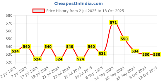 flipkart.com JERK Original 10" inch LED Ring Light with 7 FEET Tripod Stand and Mobile Holder Tripod Kit Price History Graph from 2 Jul 2025 to 13 Oct 2025