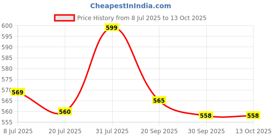 flipkart.com JERK Tripod & Collar Mic for Your Personal and Professional Video Shoot Tripod Kit Price History Graph from 8 Jul 2025 to 13 Oct 2025
