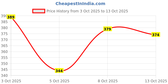 flipkart.com jerkyn Men Full Sleeve Solid Sweatshirt jerkyn Price History Graph from 3 Oct 2025 to 13 Oct 2025