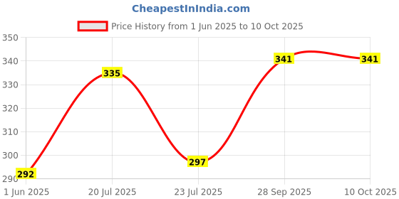 flipkart.com JERN 1 Imported P Straight Flash Bracket Price History Graph from 1 Jun 2025 to 9 Oct 2025