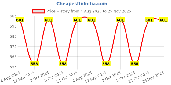 flipkart.com jern 7-day Pill Box jern Price History Graph from 4 Aug 2025 to 25 Nov 2025