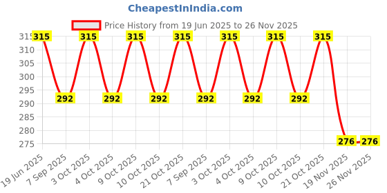 flipkart.com jern 72 mm Air Gun Pellet jern Price History Graph from 19 Jun 2025 to 25 Nov 2025