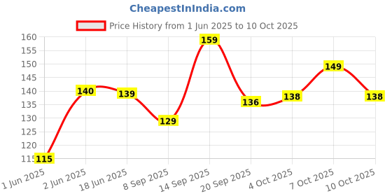 flipkart.com jern 80 ml Manual Ice Cream Maker jern Price History Graph from 1 Jun 2025 to 10 Oct 2025