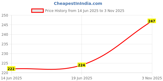 flipkart.com JERN Generic Universal Adjustable Rapid SLR DSLR Camera Strap Price History Graph from 14 Jun 2025 to 3 Nov 2025