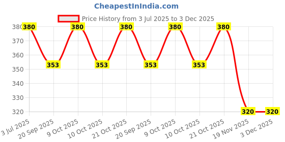 flipkart.com jern L Green Anti-snoring Device jern Price History Graph from 3 Jul 2025 to 3 Dec 2025