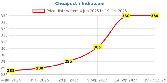 flipkart.com JERN Leather Adjustable Hand Grip Wrist Strap of DSLR Camera Strap Price History Graph from 4 Jun 2025 to 18 Oct 2025