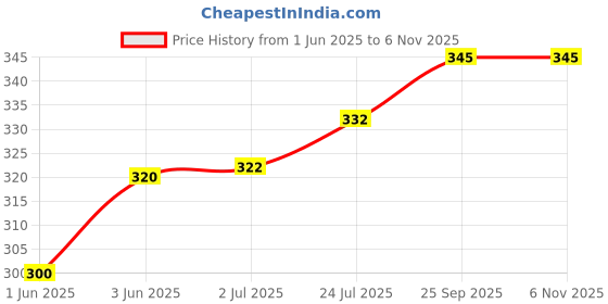 flipkart.com JERN OSS1629 Shoe Lace Price History Graph from 1 Jun 2025 to 6 Nov 2025