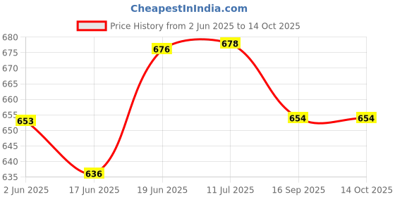 flipkart.com jern OSS1851 Newton Cradle jern Price History Graph from 2 Jun 2025 to 14 Oct 2025