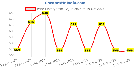 flipkart.com jern OSS1950 Curved Focus Pad jern Price History Graph from 12 Jun 2025 to 17 Oct 2025