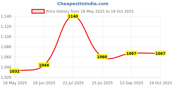 flipkart.com jern OSS1953 Curved Focus Pad jern Price History Graph from 18 May 2025 to 18 Oct 2025