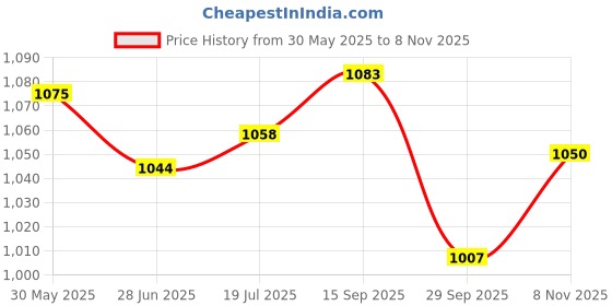 flipkart.com jern OSS1954 Curved Focus Pad jern Price History Graph from 30 May 2025 to 8 Nov 2025