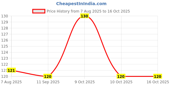 flipkart.com jern Saj Soft Ear Plug jern Price History Graph from 7 Aug 2025 to 16 Oct 2025