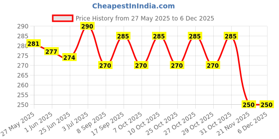 flipkart.com jern Stretch Nylon Great Toe Cyst Foot Care Tool , Hallux Valgus Guard Cushion Bunion Toe Separator jern Price History Graph from 27 May 2025 to 5 Dec 2025