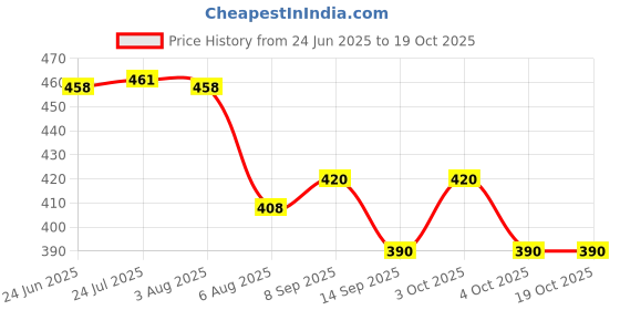 flipkart.com jern Tissue Paper Holder with Phone Stand, White Plastic Toilet Paper Holder jern Price History Graph from 24 Jun 2025 to 19 Oct 2025