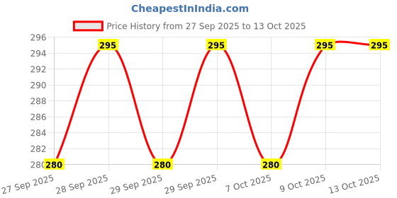 flipkart.com jern Yoga Brick EVA Foam Block to Support and Deepen Poses, Improve Strength Yoga Blocks jern Price History Graph from 27 Sep 2025 to 13 Oct 2025