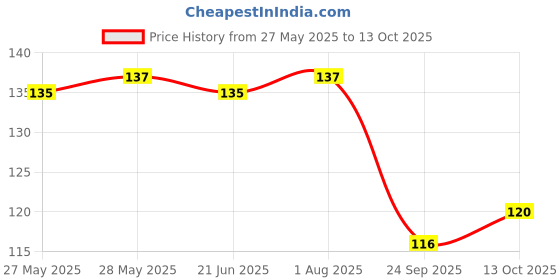 flipkart.com jeronovix Men Color Block, Striped, Printed, Laser Cut Low Cut, Ankle Length jeronovix Price History Graph from 27 May 2025 to 13 Oct 2025