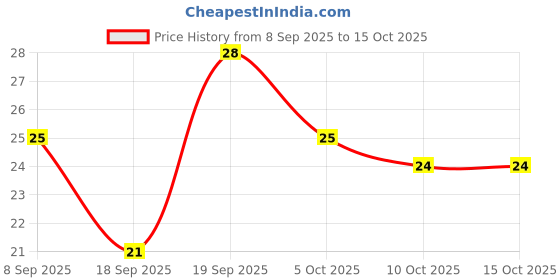 flipkart.com jeronovix Men Low Cut, Ankle Length jeronovix Price History Graph from 8 Sep 2025 to 15 Oct 2025