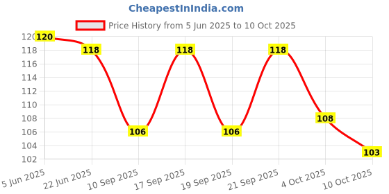 flipkart.com jeronovix Men Printed Peds/Footie/No-Show, Low Cut, Ankle Length jeronovix Price History Graph from 5 Jun 2025 to 10 Oct 2025