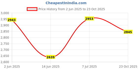 flipkart.com globe JERRY CAN EXTERNAL FUEL TANK UNIVERSAL FOR ALL VEHICLE’S BIKE,CAR,BUS,TRUK STRONG HARD MATERIAL 5 L Fuel Can globe Price History Graph from 2 Jun 2025 to 23 Oct 2025