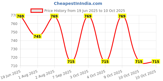 flipkart.com jeru creation Baby Kids Folding and Washable 1-4 Year Babies Jhula (Multicolor Blue) Bouncer jeru creation Price History Graph from 19 Jun 2025 to 10 Oct 2025