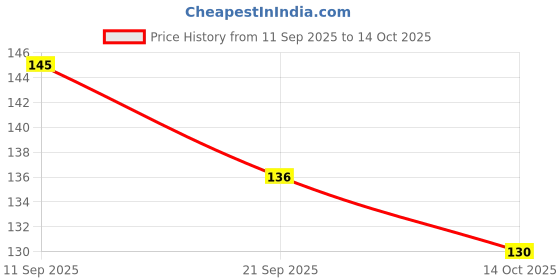 flipkart.com jeru creation Cotton Cushions & Pillows Cover jeru creation Price History Graph from 11 Sep 2025 to 14 Oct 2025