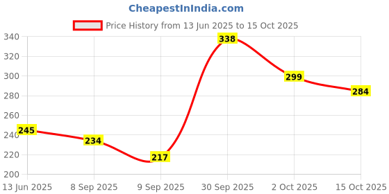 flipkart.com jeru creation Fruits/Vegetables Kitchen Rack Plastic 3 Shelf Multipurpose Plastic Basket Plastic Fruit & Vegetable Basket jeru creation Price History Graph from 13 Jun 2025 to 15 Oct 2025