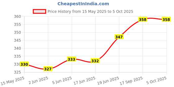 flipkart.com jes Kingdom of Scent Citrus Cascade Exclusive Fragrance Scent Lemongrass Diffuser Set jes Price History Graph from 15 May 2025 to 4 Oct 2025