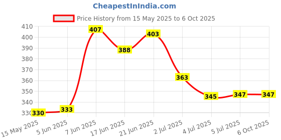 flipkart.com jes Lavender Diffuser Set jes Price History Graph from 15 May 2025 to 5 Oct 2025