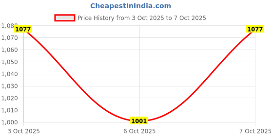 flipkart.com jesal BHOJAN THALI SET OF 6 PIECES 5 COMPARTMENTS EACH Sectioned Plate Dinner Plate jesal Price History Graph from 3 Oct 2025 to 7 Oct 2025