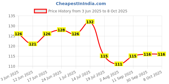 flipkart.com jesal Cleaning Duster with 100 inches Expandable Pole Handle Washable Duster Wet and Dry Duster jesal Price History Graph from 3 Jun 2025 to 8 Oct 2025