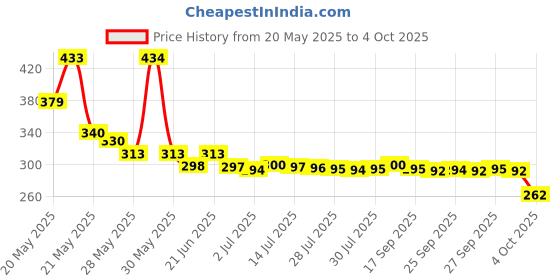 flipkart.com jesal Cute Panda 7-Colors Light changing silicon toy, USB Rechargeable, toy for kids jesal Price History Graph from 20 May 2025 to 4 Oct 2025