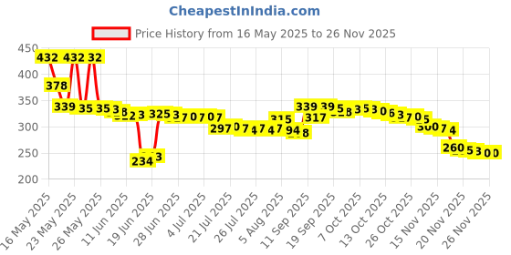 flipkart.com jesal CUTE Panda Night Light for Kids,Nursery 7-Color Changing Lamp- 18 inch jesal Price History Graph from 16 May 2025 to 24 Nov 2025