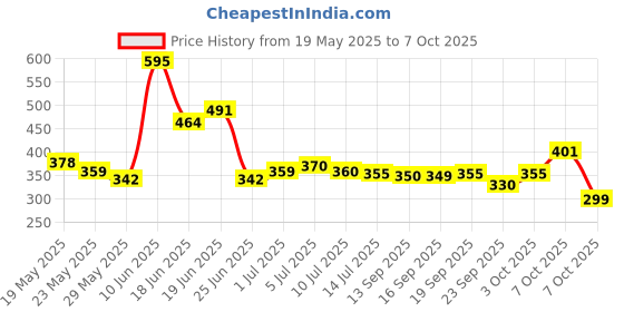 flipkart.com jesal Cute Panda Silicon Night Light Lamp with Gesture Control Sensor jesal Price History Graph from 19 May 2025 to 7 Oct 2025