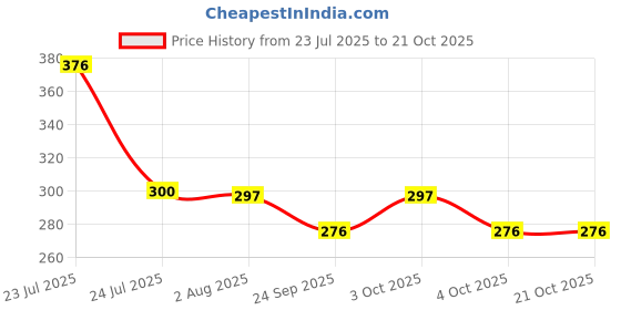 flipkart.com jesal Transparent Motivational 3in1 leakproof BPA Free marker gym water bottle 3200 ml Bottle jesal Price History Graph from 23 Jul 2025 to 21 Oct 2025