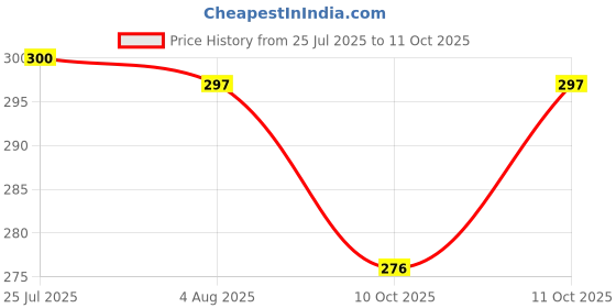 flipkart.com jesal Transparent Motivational 3in1 leakproof BPA Free marker gym water bottle 3200 ml Bottle jesal Price History Graph from 25 Jul 2025 to 11 Oct 2025