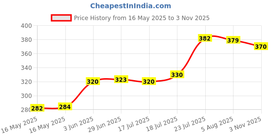 flipkart.com jesavi enterprise Laptop Table Wood Portable Laptop Table jesavi enterprise Price History Graph from 16 May 2025 to 3 Nov 2025