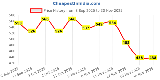 flipkart.com jesco Basketball Ring jesco Price History Graph from 8 Sep 2025 to 29 Nov 2025