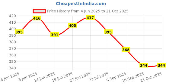flipkart.com jeshvi fashion Men Printed Cotton Rayon Straight Kurta jeshvi fashion Price History Graph from 4 Jun 2025 to 21 Oct 2025