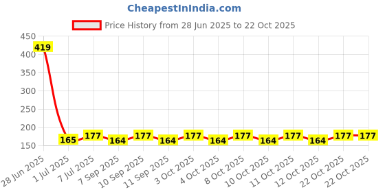 flipkart.com pavityaksh JESOPB BATHROOM CADDY 5 Compartment Kitchen & Bathroom Sink Caddy Organizer Bathtub Caddy pavityaksh Price History Graph from 28 Jun 2025 to 21 Oct 2025