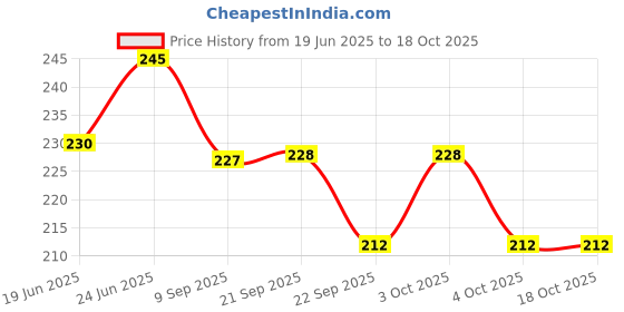 flipkart.com jespper collection Electronic LED Mosquito Killer Machine Trap Lamp White Plastic Hanging Lantern jespper collection Price History Graph from 19 Jun 2025 to 17 Oct 2025