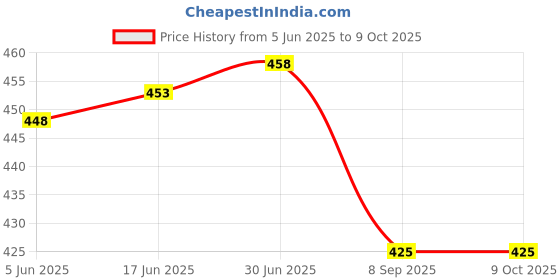flipkart.com JESRA DEKB216-01 Dell KB216 keyboard Keyboard Skin Price History Graph from 5 Jun 2025 to 8 Oct 2025