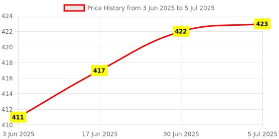 flipkart.com JESRA dust proof Logitech MX Keys Keyboard Skin Price History Graph from 3 Jun 2025 to 5 Jul 2025