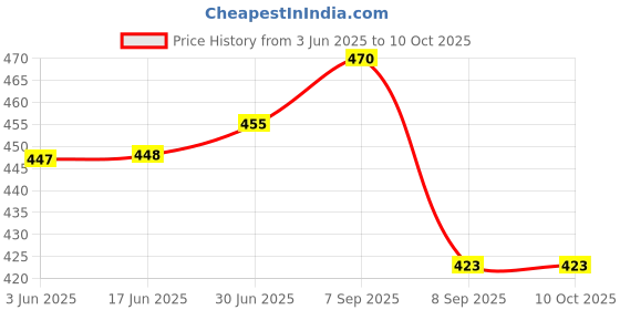 flipkart.com JESRA KM117-BLK Desktop Keyboard Skin Price History Graph from 3 Jun 2025 to 9 Oct 2025