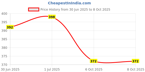 flipkart.com JESRA MK120-BLK Desktop Keyboard Skin Price History Graph from 30 Jun 2025 to 8 Oct 2025