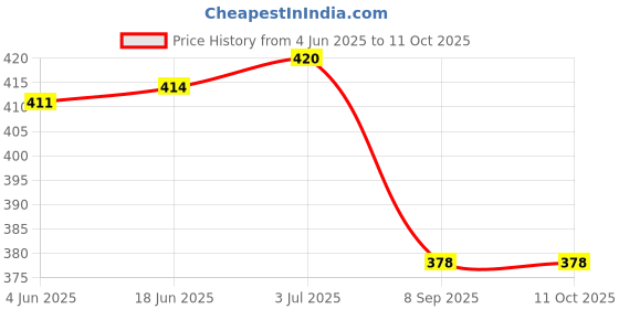 flipkart.com JESRA MK275-BLK Desktop Keyboard Skin Price History Graph from 4 Jun 2025 to 11 Oct 2025